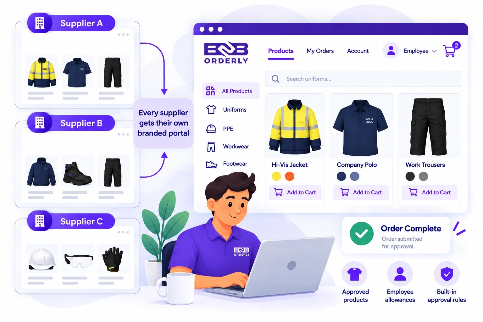 Three different suppliers, each operating one supplier-branded B2B Orderly store, with customer-specific approved products, employee allowances and approval rules.