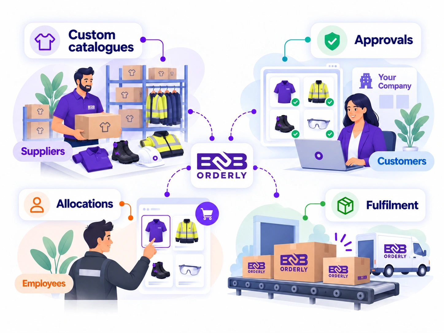 B2B Orderly connects suppliers, business customers and employees through customer-specific catalogues, employee allocations, approval workflows and order fulfilment.