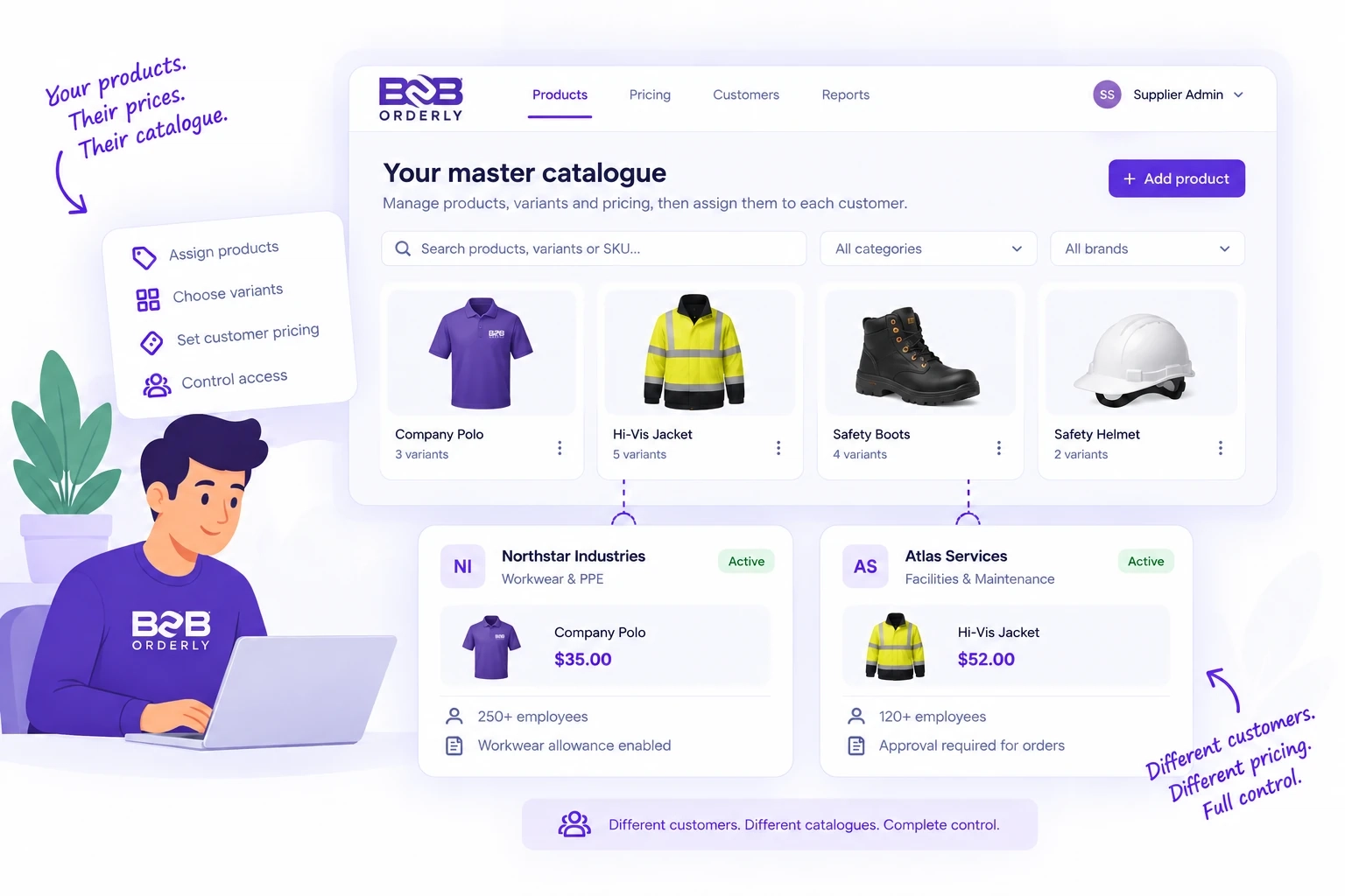 Master catalogue connected to customer-specific catalogues with tailored products, pricing, allowances and approvals.