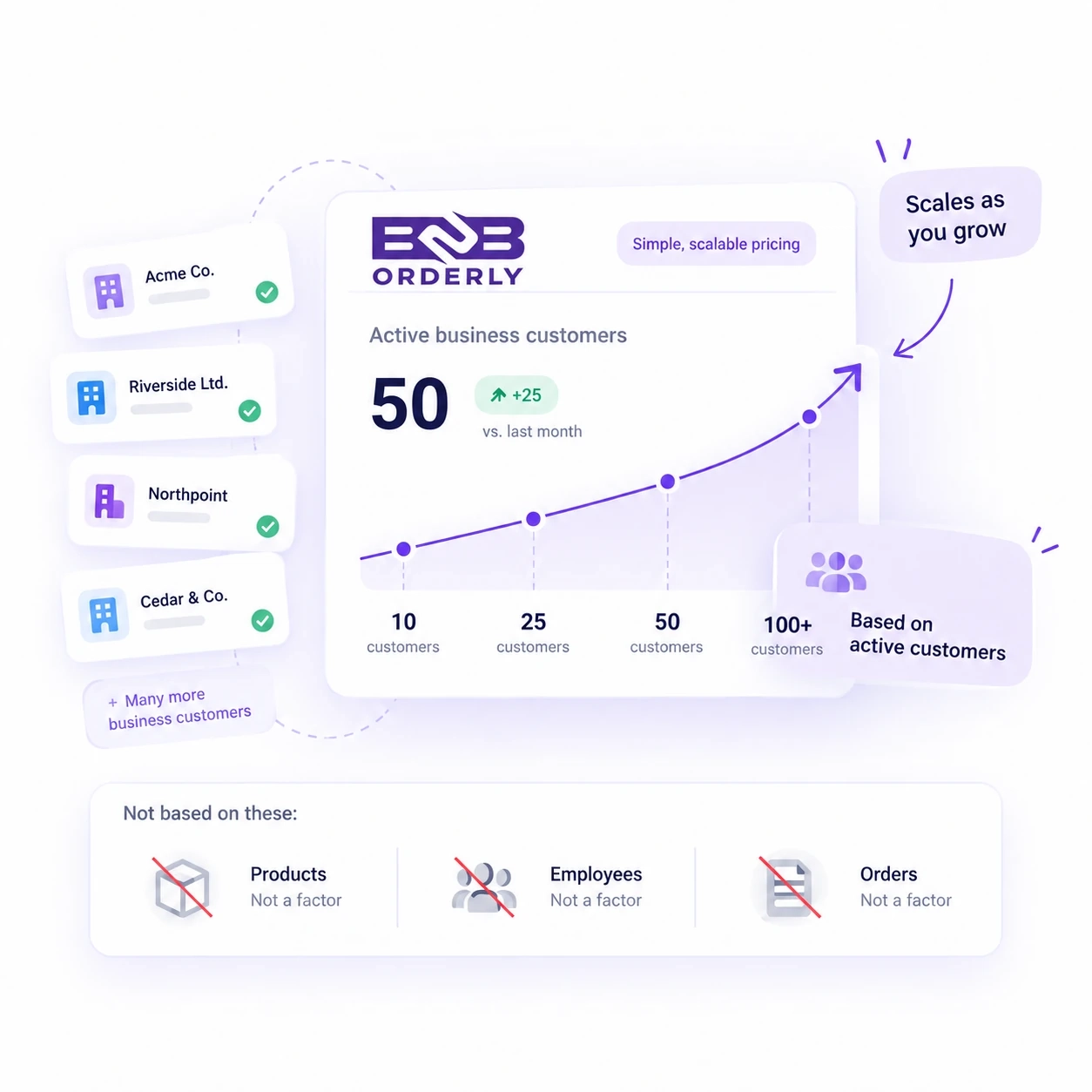 B2B Orderly pricing scales with active business customers, not products, employees or orders