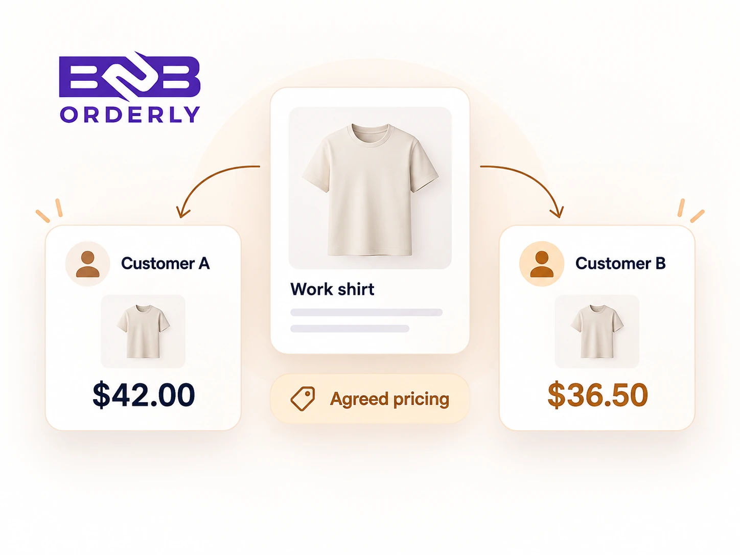 Customer-specific pricing workflow for business customers