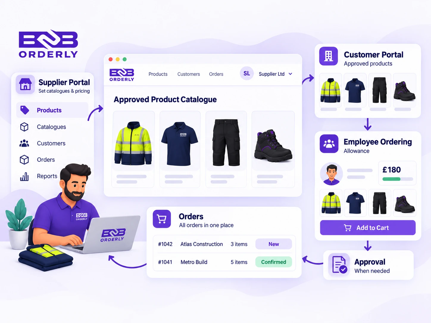 Workwear ordering workflow for business customers